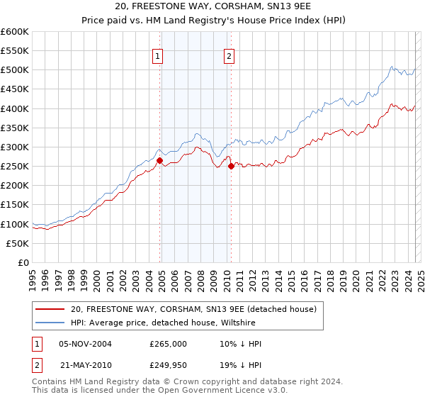 20, FREESTONE WAY, CORSHAM, SN13 9EE: Price paid vs HM Land Registry's House Price Index