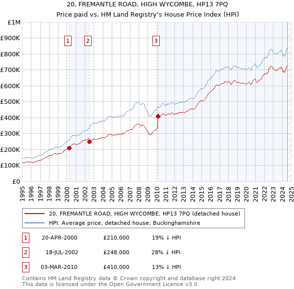 20, FREMANTLE ROAD, HIGH WYCOMBE, HP13 7PQ: Price paid vs HM Land Registry's House Price Index