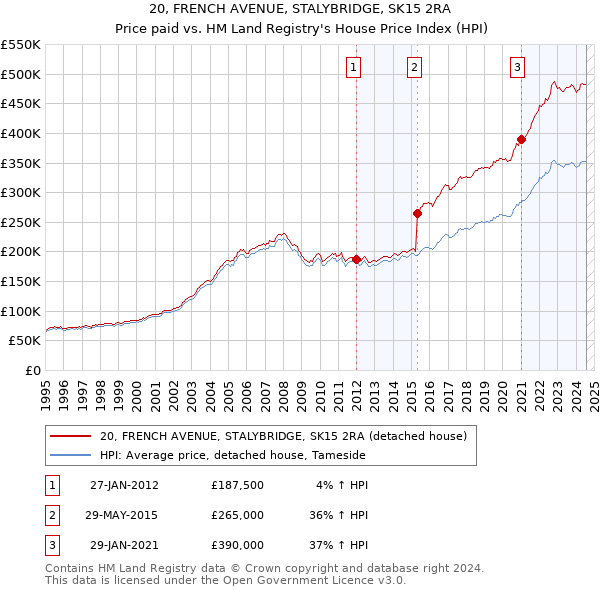 20, FRENCH AVENUE, STALYBRIDGE, SK15 2RA: Price paid vs HM Land Registry's House Price Index