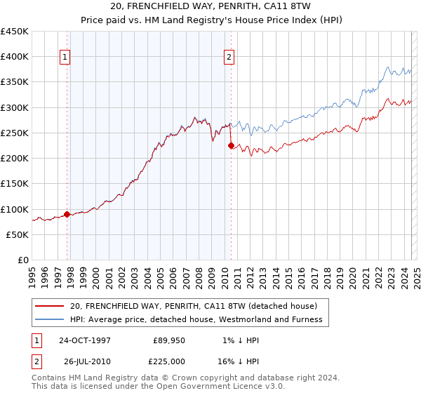 20, FRENCHFIELD WAY, PENRITH, CA11 8TW: Price paid vs HM Land Registry's House Price Index