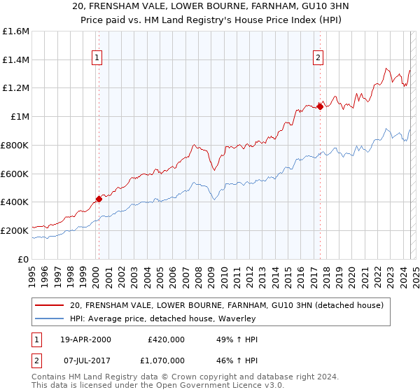 20, FRENSHAM VALE, LOWER BOURNE, FARNHAM, GU10 3HN: Price paid vs HM Land Registry's House Price Index