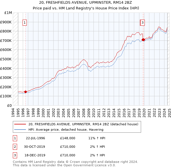 20, FRESHFIELDS AVENUE, UPMINSTER, RM14 2BZ: Price paid vs HM Land Registry's House Price Index