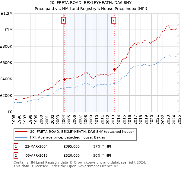 20, FRETA ROAD, BEXLEYHEATH, DA6 8NY: Price paid vs HM Land Registry's House Price Index