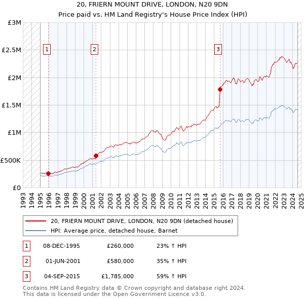 20, FRIERN MOUNT DRIVE, LONDON, N20 9DN: Price paid vs HM Land Registry's House Price Index