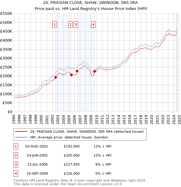 20, FRIESIAN CLOSE, SHAW, SWINDON, SN5 5RA: Price paid vs HM Land Registry's House Price Index