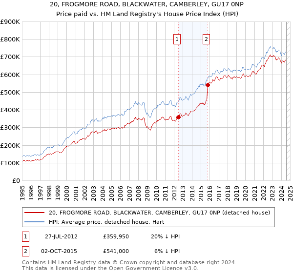 20, FROGMORE ROAD, BLACKWATER, CAMBERLEY, GU17 0NP: Price paid vs HM Land Registry's House Price Index