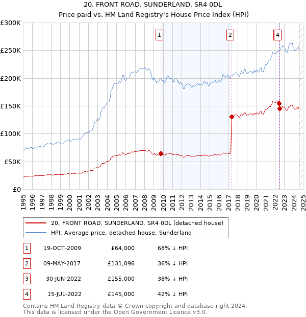 20, FRONT ROAD, SUNDERLAND, SR4 0DL: Price paid vs HM Land Registry's House Price Index