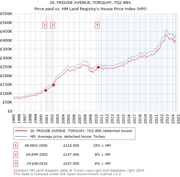 20, FROUDE AVENUE, TORQUAY, TQ2 8NS: Price paid vs HM Land Registry's House Price Index