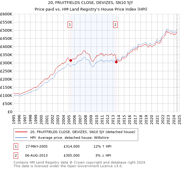 20, FRUITFIELDS CLOSE, DEVIZES, SN10 5JY: Price paid vs HM Land Registry's House Price Index