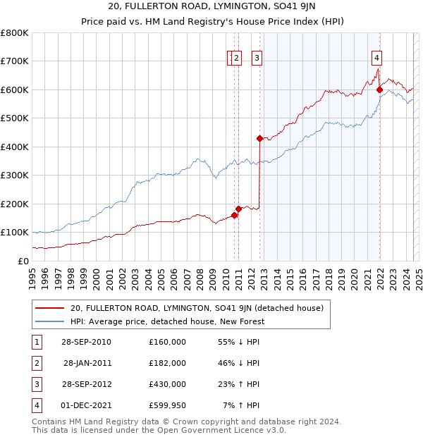 20, FULLERTON ROAD, LYMINGTON, SO41 9JN: Price paid vs HM Land Registry's House Price Index