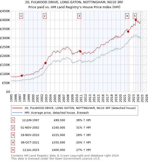 20, FULWOOD DRIVE, LONG EATON, NOTTINGHAM, NG10 3RF: Price paid vs HM Land Registry's House Price Index