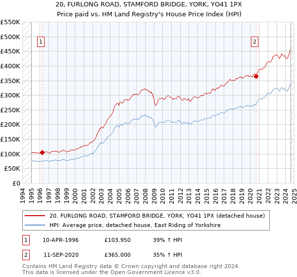 20, FURLONG ROAD, STAMFORD BRIDGE, YORK, YO41 1PX: Price paid vs HM Land Registry's House Price Index