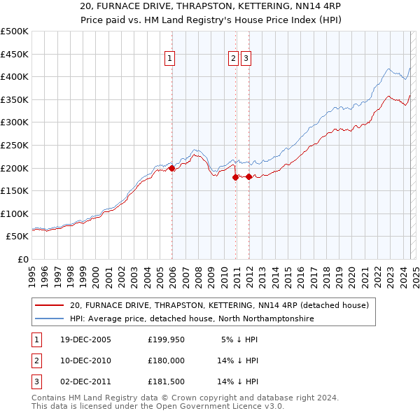 20, FURNACE DRIVE, THRAPSTON, KETTERING, NN14 4RP: Price paid vs HM Land Registry's House Price Index