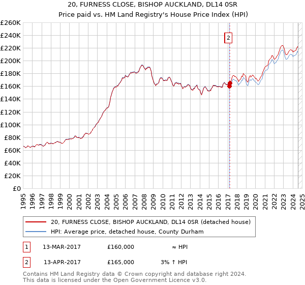 20, FURNESS CLOSE, BISHOP AUCKLAND, DL14 0SR: Price paid vs HM Land Registry's House Price Index