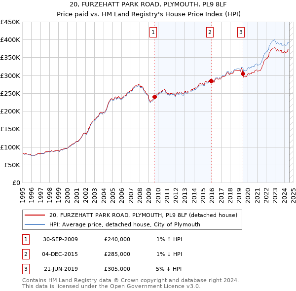 20, FURZEHATT PARK ROAD, PLYMOUTH, PL9 8LF: Price paid vs HM Land Registry's House Price Index