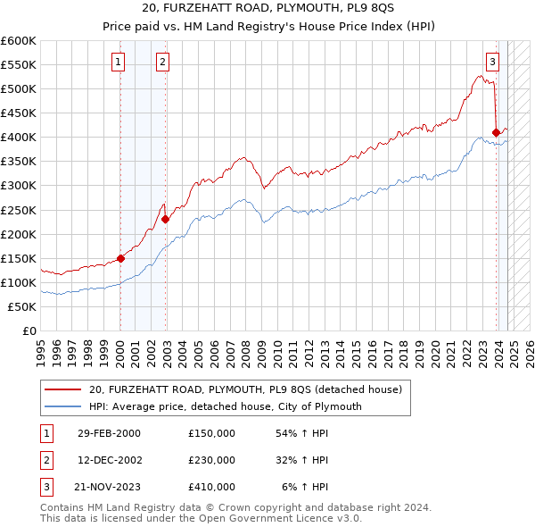 20, FURZEHATT ROAD, PLYMOUTH, PL9 8QS: Price paid vs HM Land Registry's House Price Index