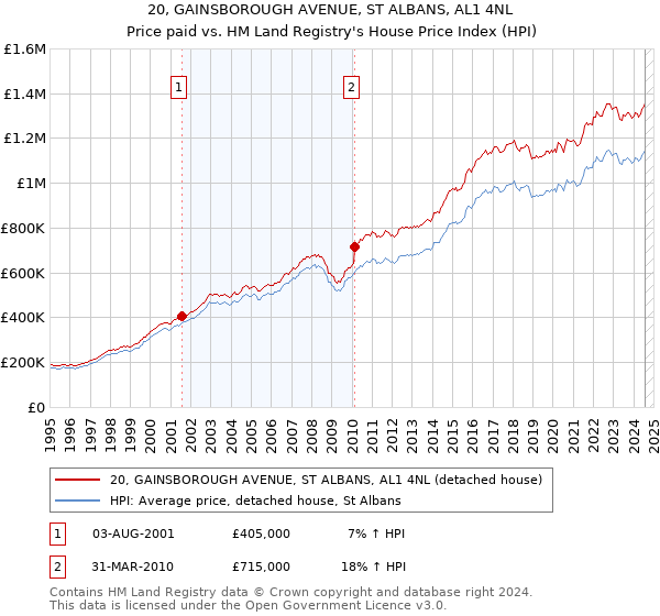 20, GAINSBOROUGH AVENUE, ST ALBANS, AL1 4NL: Price paid vs HM Land Registry's House Price Index