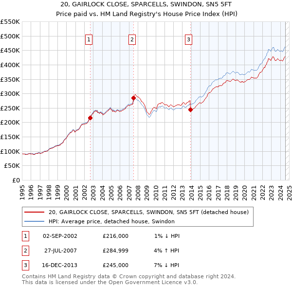 20, GAIRLOCK CLOSE, SPARCELLS, SWINDON, SN5 5FT: Price paid vs HM Land Registry's House Price Index