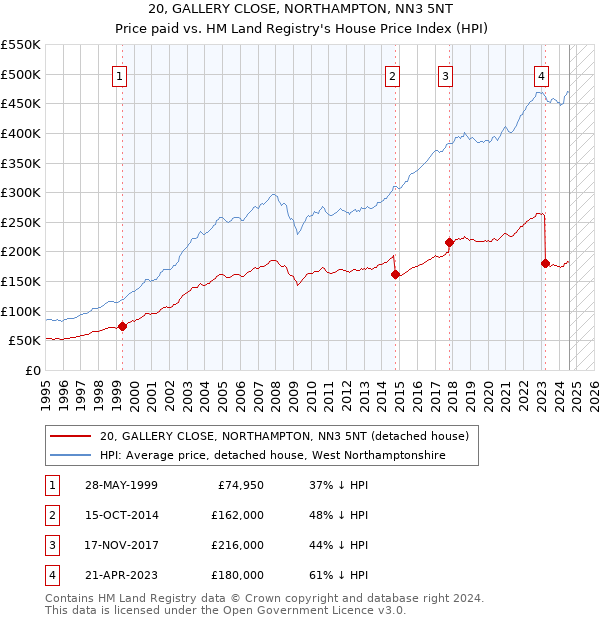 20, GALLERY CLOSE, NORTHAMPTON, NN3 5NT: Price paid vs HM Land Registry's House Price Index