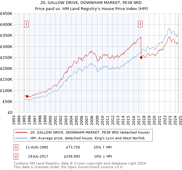 20, GALLOW DRIVE, DOWNHAM MARKET, PE38 9RD: Price paid vs HM Land Registry's House Price Index