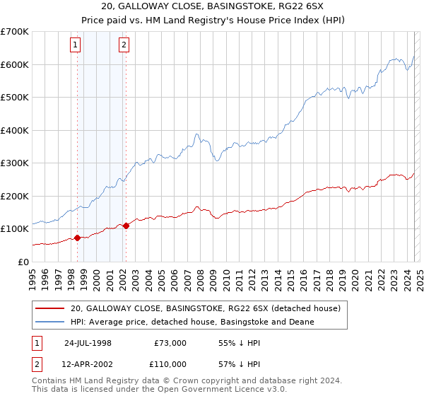 20, GALLOWAY CLOSE, BASINGSTOKE, RG22 6SX: Price paid vs HM Land Registry's House Price Index