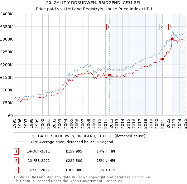 20, GALLT Y DDRUDWEN, BRIDGEND, CF31 5FL: Price paid vs HM Land Registry's House Price Index