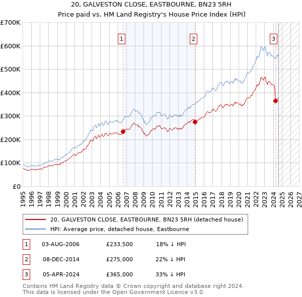 20, GALVESTON CLOSE, EASTBOURNE, BN23 5RH: Price paid vs HM Land Registry's House Price Index