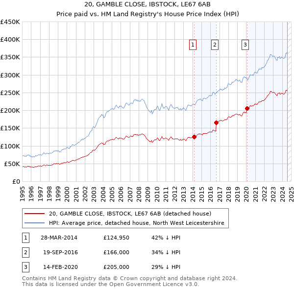 20, GAMBLE CLOSE, IBSTOCK, LE67 6AB: Price paid vs HM Land Registry's House Price Index