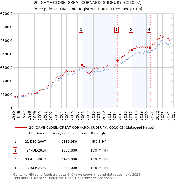 20, GAME CLOSE, GREAT CORNARD, SUDBURY, CO10 0ZJ: Price paid vs HM Land Registry's House Price Index