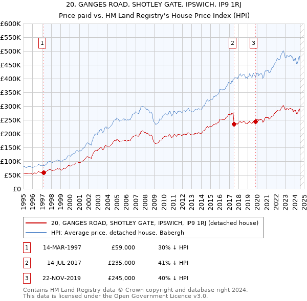 20, GANGES ROAD, SHOTLEY GATE, IPSWICH, IP9 1RJ: Price paid vs HM Land Registry's House Price Index