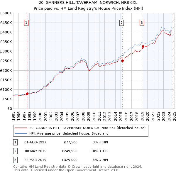 20, GANNERS HILL, TAVERHAM, NORWICH, NR8 6XL: Price paid vs HM Land Registry's House Price Index