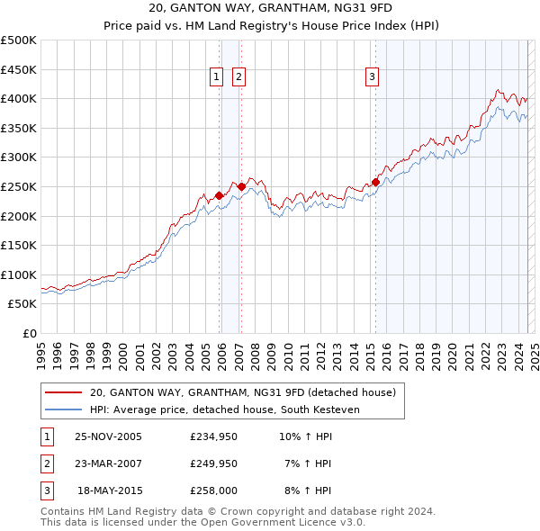 20, GANTON WAY, GRANTHAM, NG31 9FD: Price paid vs HM Land Registry's House Price Index