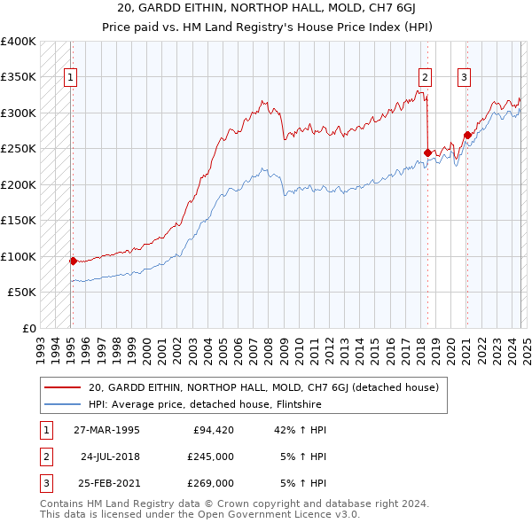 20, GARDD EITHIN, NORTHOP HALL, MOLD, CH7 6GJ: Price paid vs HM Land Registry's House Price Index