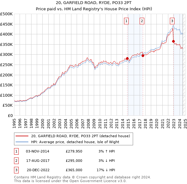 20, GARFIELD ROAD, RYDE, PO33 2PT: Price paid vs HM Land Registry's House Price Index