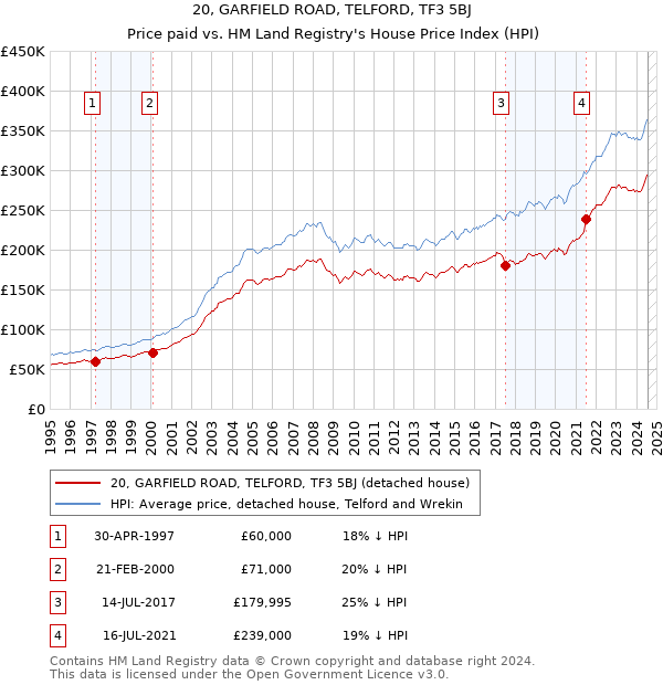 20, GARFIELD ROAD, TELFORD, TF3 5BJ: Price paid vs HM Land Registry's House Price Index