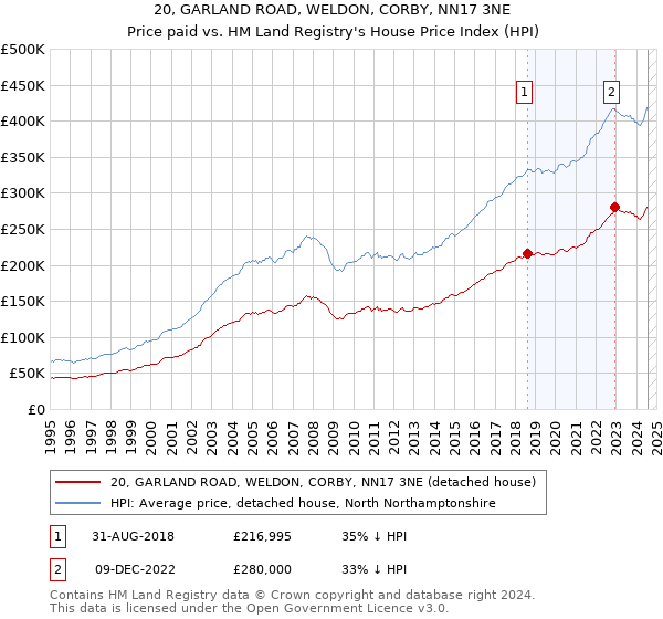 20, GARLAND ROAD, WELDON, CORBY, NN17 3NE: Price paid vs HM Land Registry's House Price Index