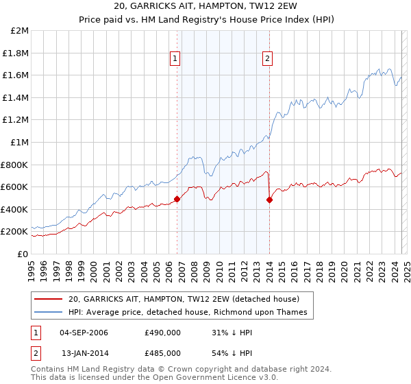 20, GARRICKS AIT, HAMPTON, TW12 2EW: Price paid vs HM Land Registry's House Price Index