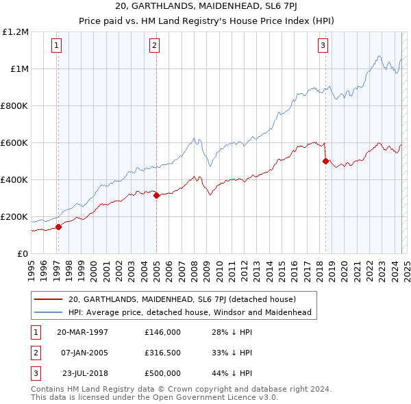 20, GARTHLANDS, MAIDENHEAD, SL6 7PJ: Price paid vs HM Land Registry's House Price Index