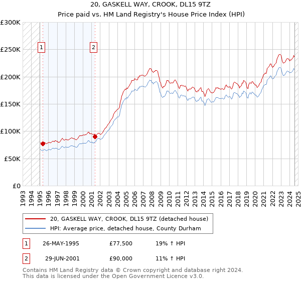 20, GASKELL WAY, CROOK, DL15 9TZ: Price paid vs HM Land Registry's House Price Index