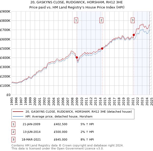 20, GASKYNS CLOSE, RUDGWICK, HORSHAM, RH12 3HE: Price paid vs HM Land Registry's House Price Index