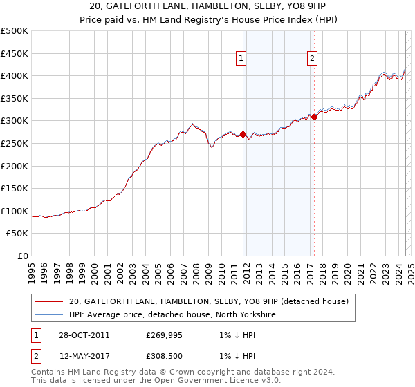 20, GATEFORTH LANE, HAMBLETON, SELBY, YO8 9HP: Price paid vs HM Land Registry's House Price Index