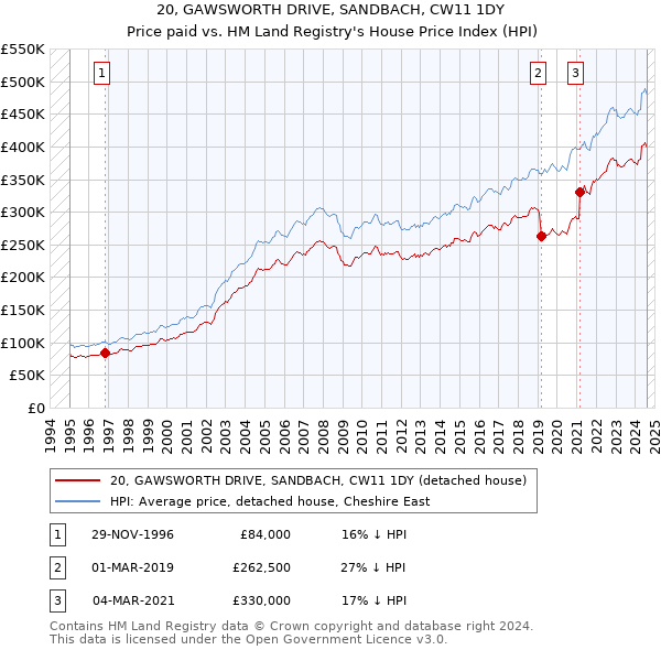 20, GAWSWORTH DRIVE, SANDBACH, CW11 1DY: Price paid vs HM Land Registry's House Price Index