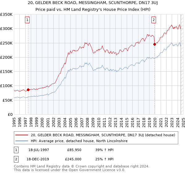 20, GELDER BECK ROAD, MESSINGHAM, SCUNTHORPE, DN17 3UJ: Price paid vs HM Land Registry's House Price Index