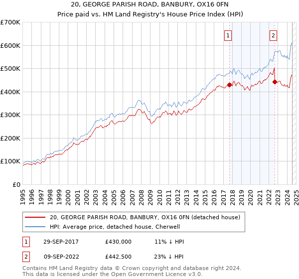 20, GEORGE PARISH ROAD, BANBURY, OX16 0FN: Price paid vs HM Land Registry's House Price Index