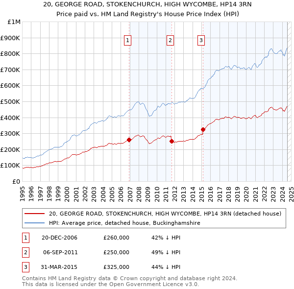 20, GEORGE ROAD, STOKENCHURCH, HIGH WYCOMBE, HP14 3RN: Price paid vs HM Land Registry's House Price Index