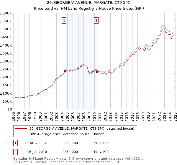 20, GEORGE V AVENUE, MARGATE, CT9 5PX: Price paid vs HM Land Registry's House Price Index