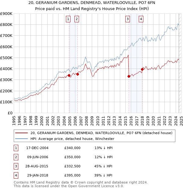 20, GERANIUM GARDENS, DENMEAD, WATERLOOVILLE, PO7 6FN: Price paid vs HM Land Registry's House Price Index