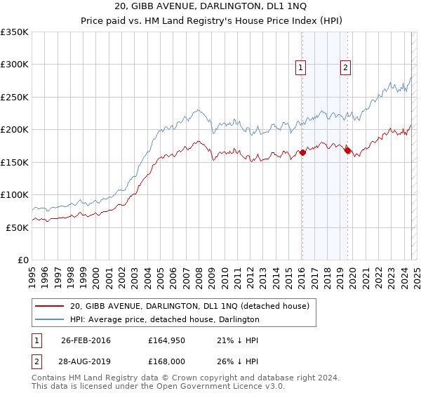 20, GIBB AVENUE, DARLINGTON, DL1 1NQ: Price paid vs HM Land Registry's House Price Index