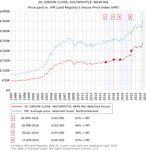 20, GIBSON CLOSE, HALTWHISTLE, NE49 9HJ: Price paid vs HM Land Registry's House Price Index