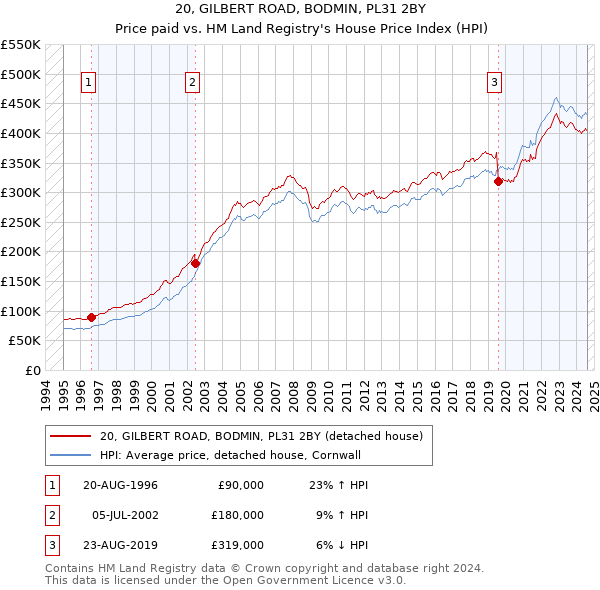 20, GILBERT ROAD, BODMIN, PL31 2BY: Price paid vs HM Land Registry's House Price Index